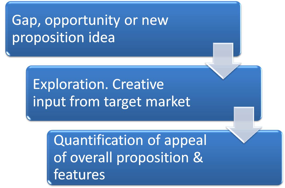 proposition development slide